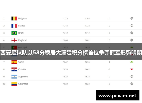 西安足球队以58分稳居大满贯积分榜首位争夺冠军形势明朗